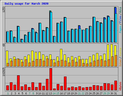 Daily usage for March 2020