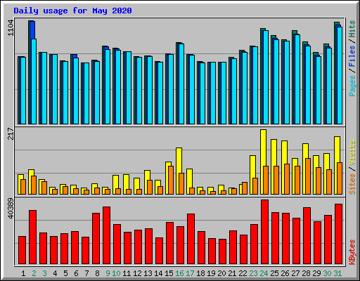 Daily usage for May 2020