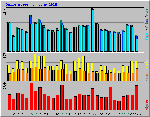 Daily usage for June 2020