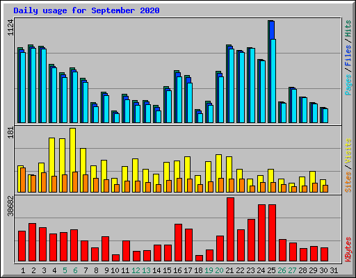 Daily usage for September 2020
