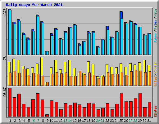 Daily usage for March 2021