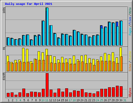 Daily usage for April 2021