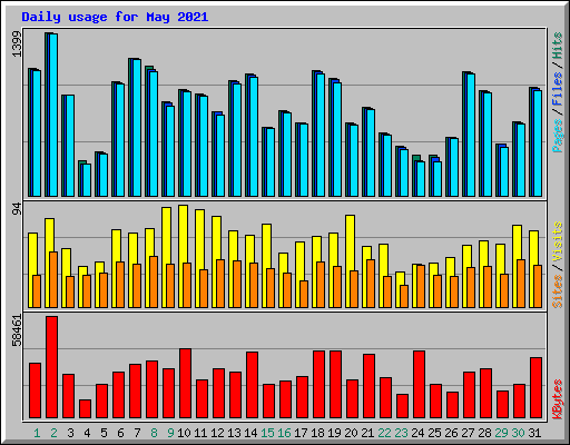 Daily usage for May 2021