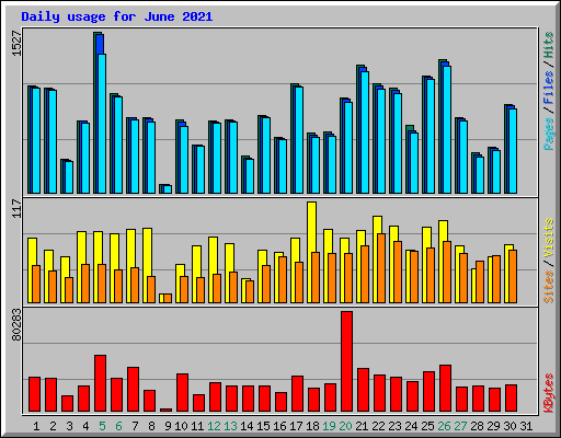 Daily usage for June 2021