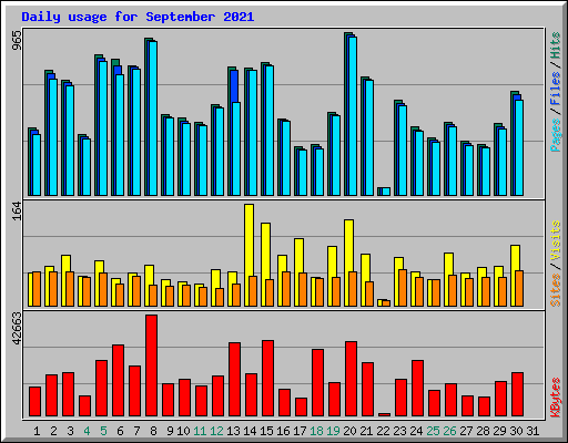 Daily usage for September 2021