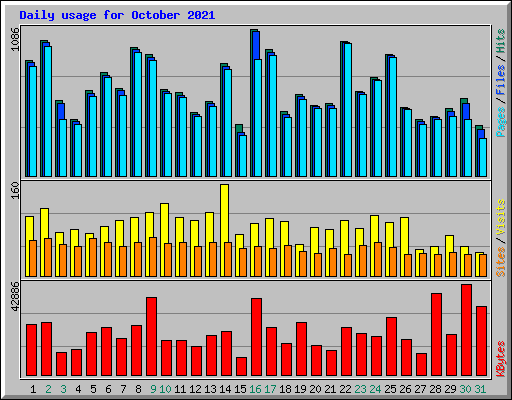 Daily usage for October 2021