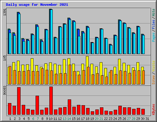 Daily usage for November 2021