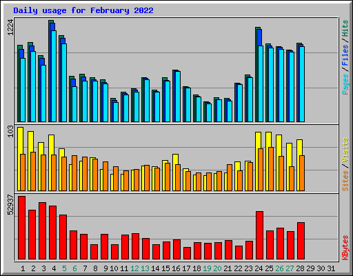 Daily usage for February 2022