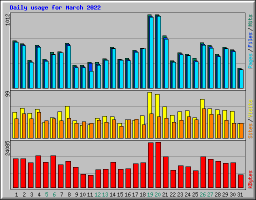 Daily usage for March 2022