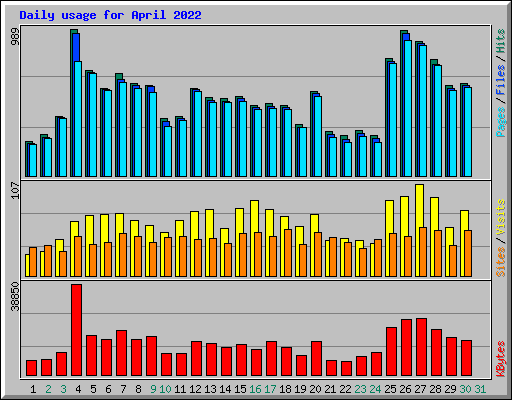 Daily usage for April 2022