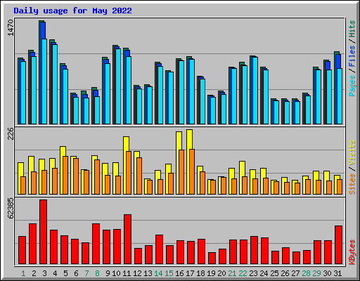 Daily usage for May 2022
