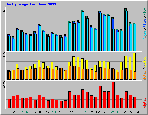 Daily usage for June 2022