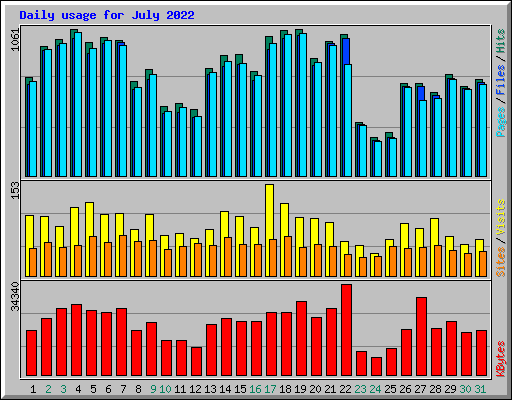 Daily usage for July 2022