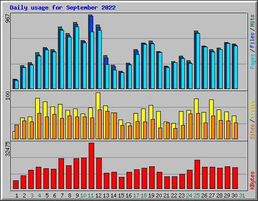 Daily usage for September 2022