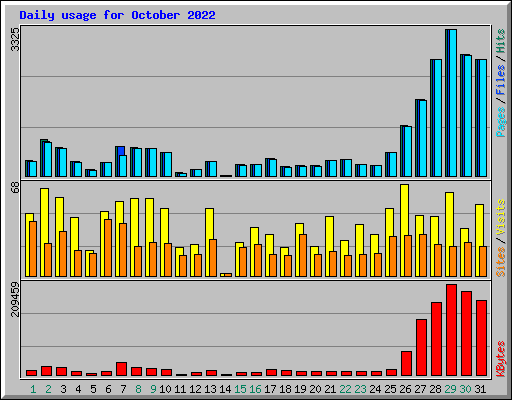 Daily usage for October 2022