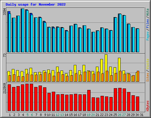 Daily usage for November 2022