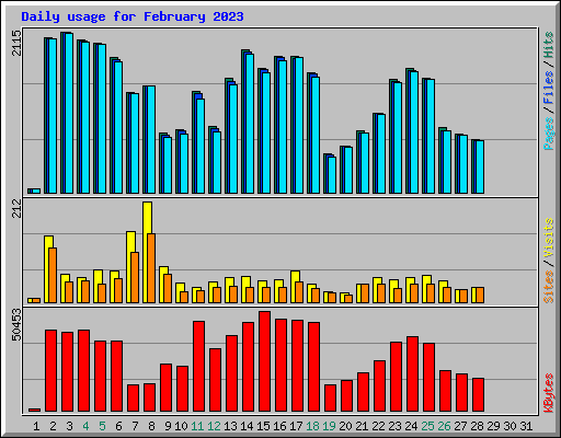 Daily usage for February 2023