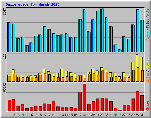 Daily usage for March 2023