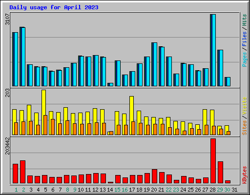 Daily usage for April 2023