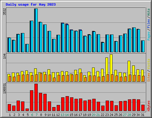 Daily usage for May 2023