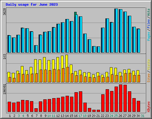 Daily usage for June 2023