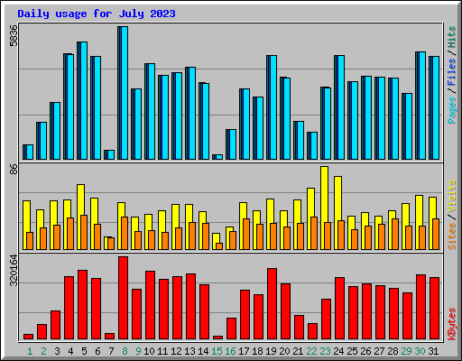 Daily usage for July 2023