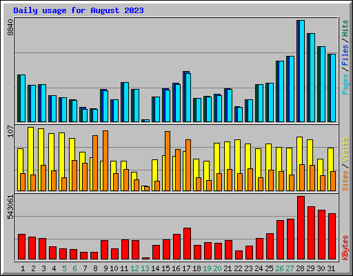 Daily usage for August 2023