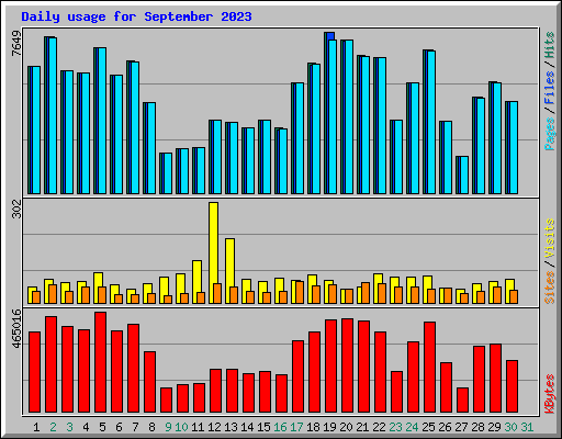 Daily usage for September 2023