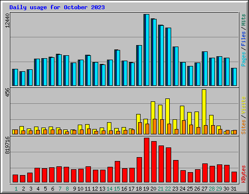 Daily usage for October 2023