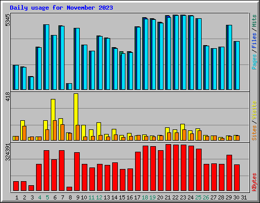 Daily usage for November 2023