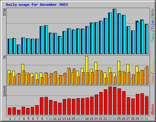 Daily usage for December 2023