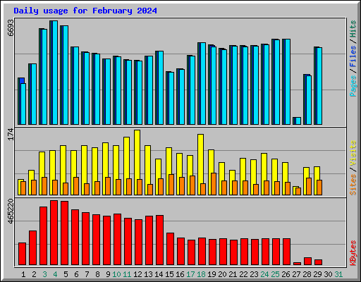 Daily usage for February 2024