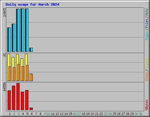Daily usage for March 2024