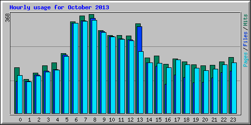Hourly usage for October 2013