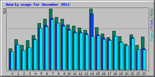 Hourly usage for December 2013