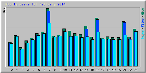 Hourly usage for February 2014