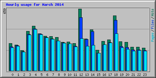 Hourly usage for March 2014