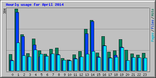Hourly usage for April 2014