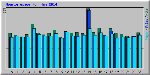 Hourly usage for May 2014
