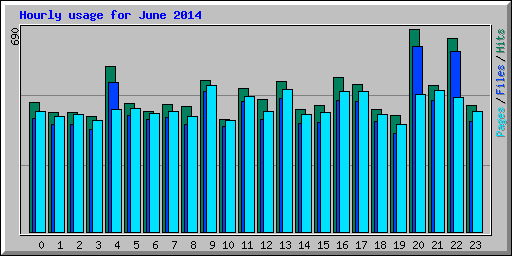 Hourly usage for June 2014