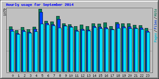 Hourly usage for September 2014