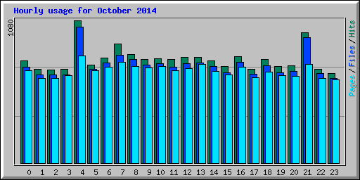 Hourly usage for October 2014