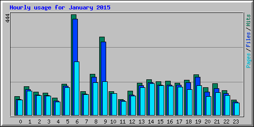 Hourly usage for January 2015