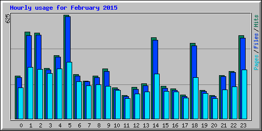 Hourly usage for February 2015