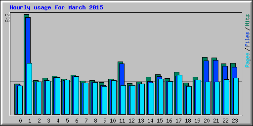 Hourly usage for March 2015