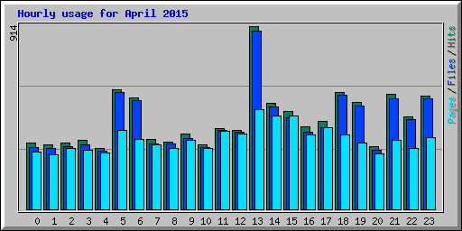 Hourly usage for April 2015