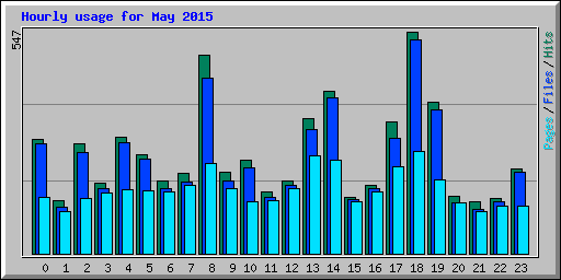 Hourly usage for May 2015