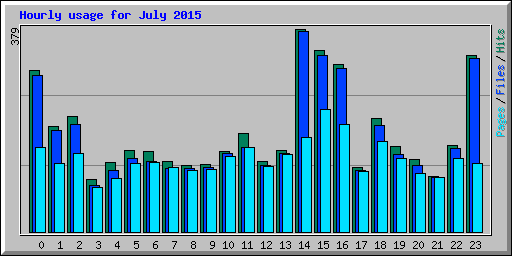 Hourly usage for July 2015