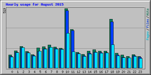 Hourly usage for August 2015