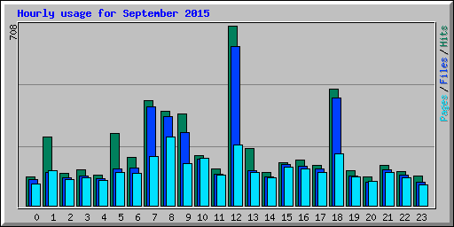 Hourly usage for September 2015